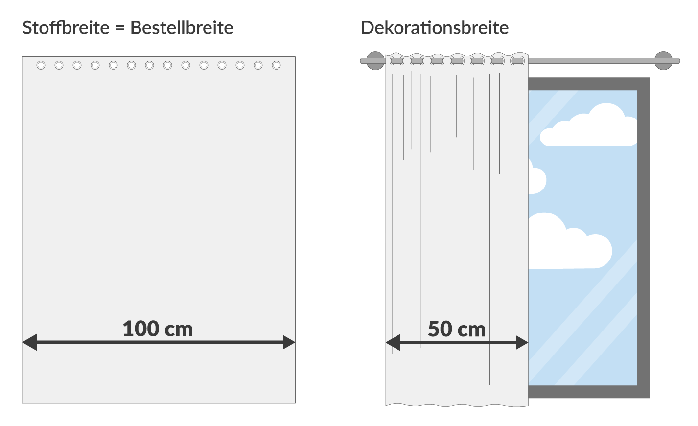 Diagramm zur Stoffbreite und Dekorationsbreite von Vorhängen, mit Maßen von 100 cm und 50 cm.