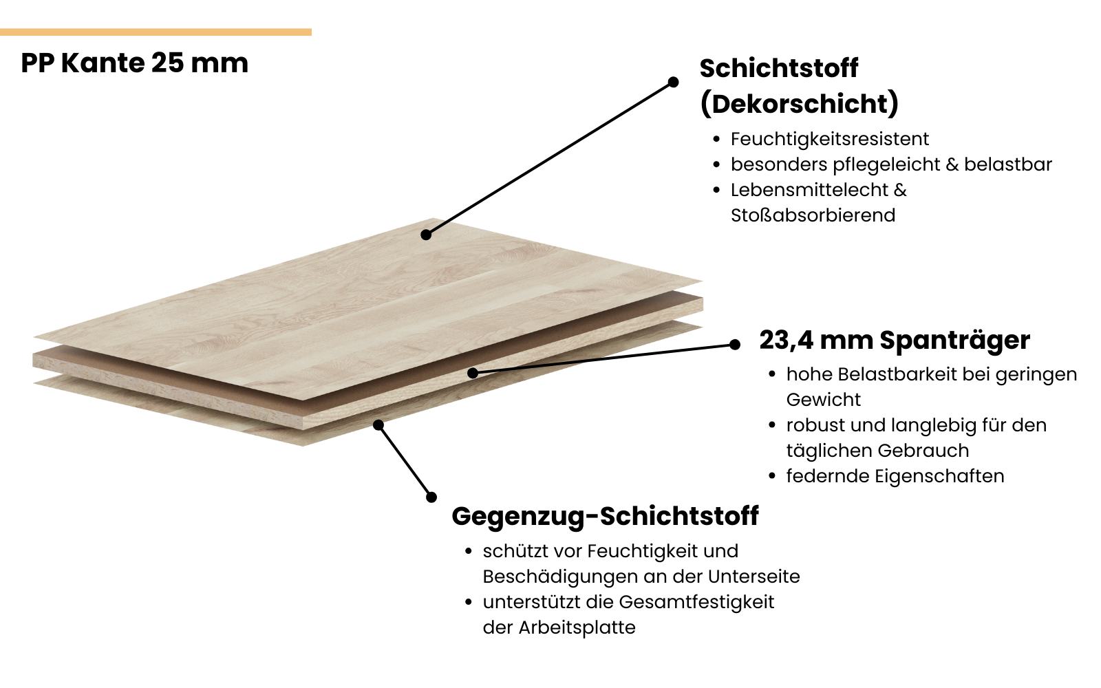 Drei Holzplatten mit 25 mm Kante in hellem Holzdesign, gestapelt und verbunden durch schwarze Halterungen.